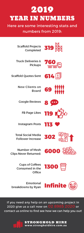 2019 Year Numbers - Stronghold Scaffolding Hire Sydney