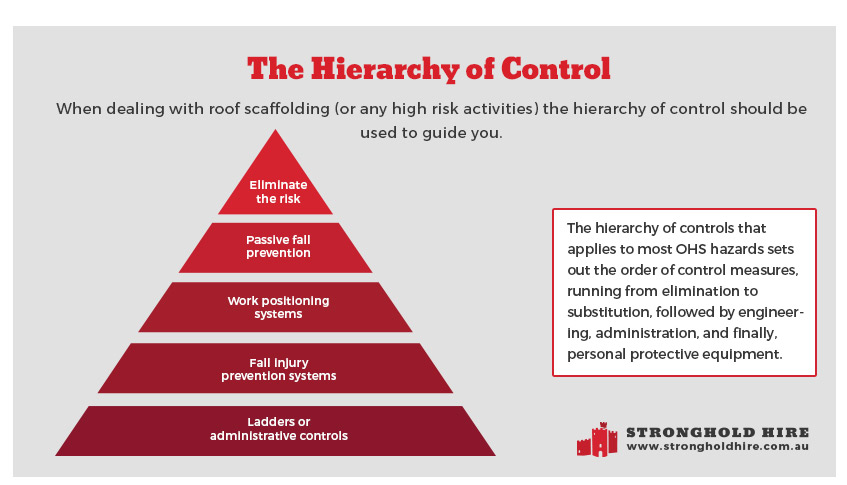 The Hierarchy of Control - Scaffolding Safety - Stronghold Hire Sydney