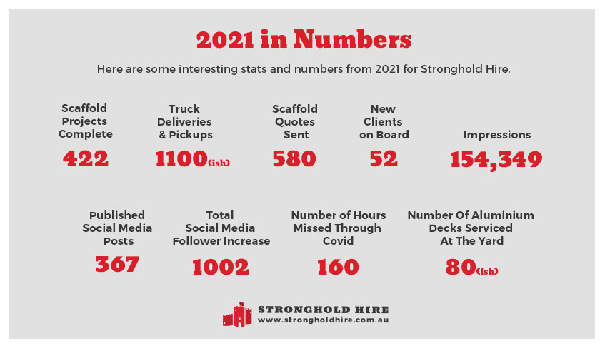 2021 Numbers - Stronghold Hire - Sydney
