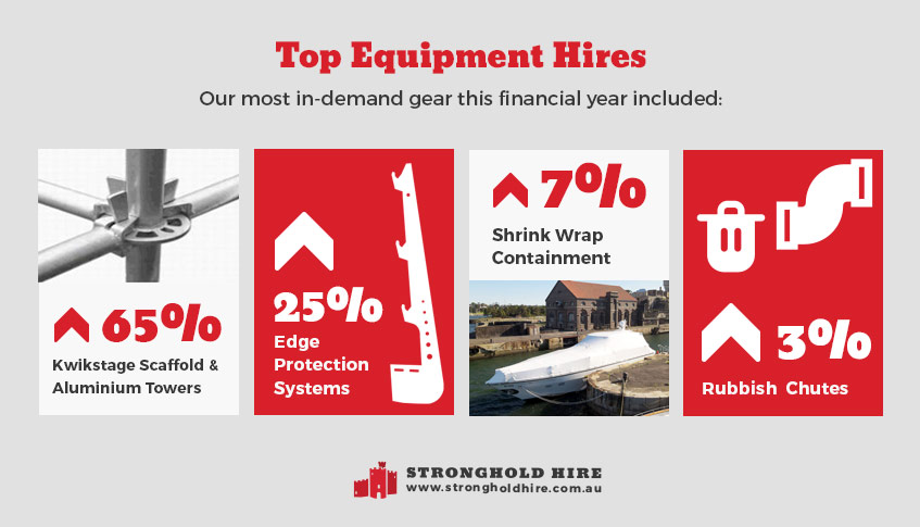 Top Equipment Hire Scaffolding Sydney - Stronghold Hire