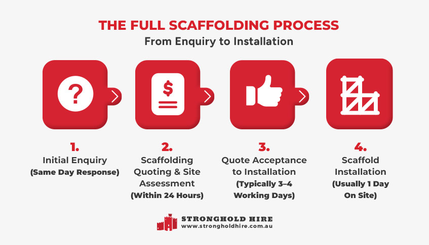 The Full Scaffolding Process Sydney - Stronghold Hire