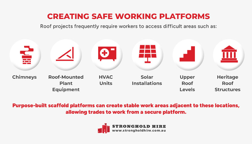 Creating Safe Working Platforms - Stronghold Hire Sydney